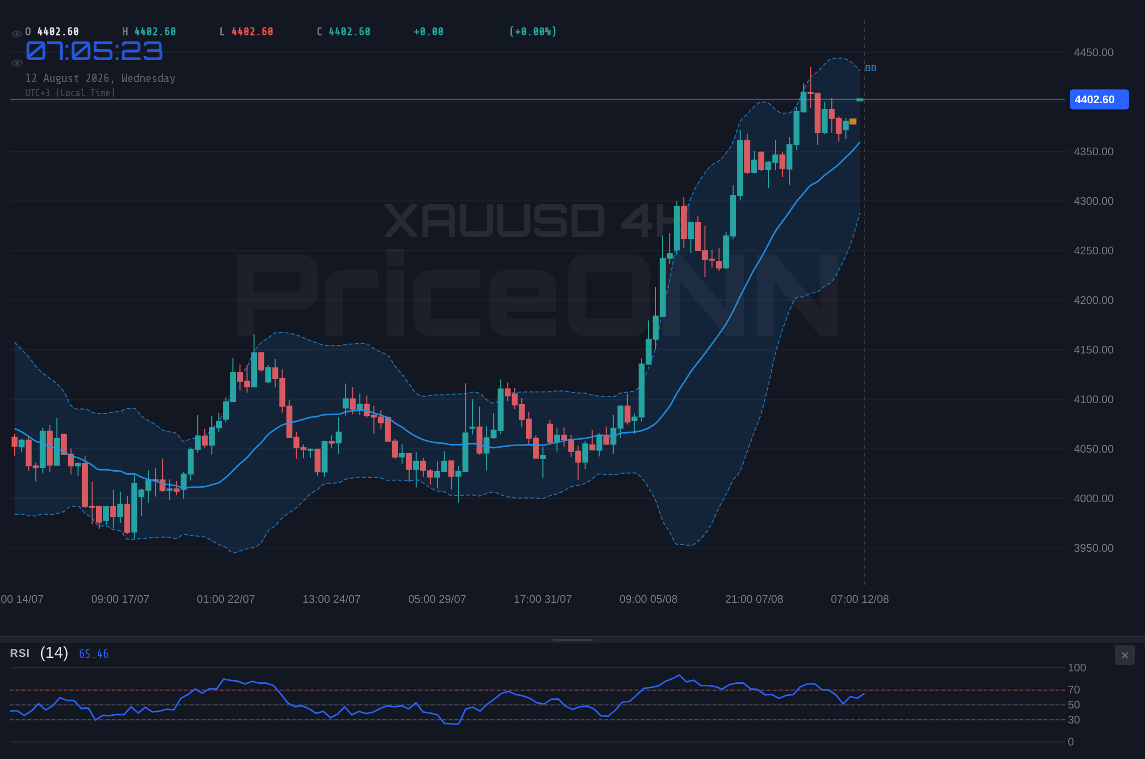 XAUUSD 4H Chart - XAUUSD Tests Key $4,416 Resistance as Bulls Eye Further Gains