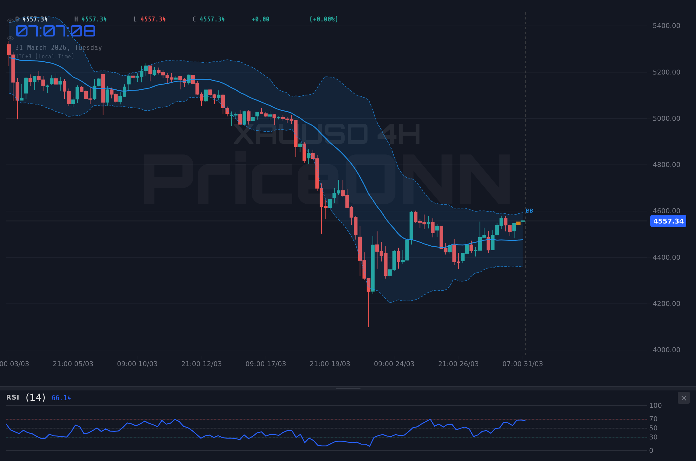 XAUUSD 4H Chart - Gold Tests $4,559.92 Resistance as Powell Looms: A Technical Deep Dive