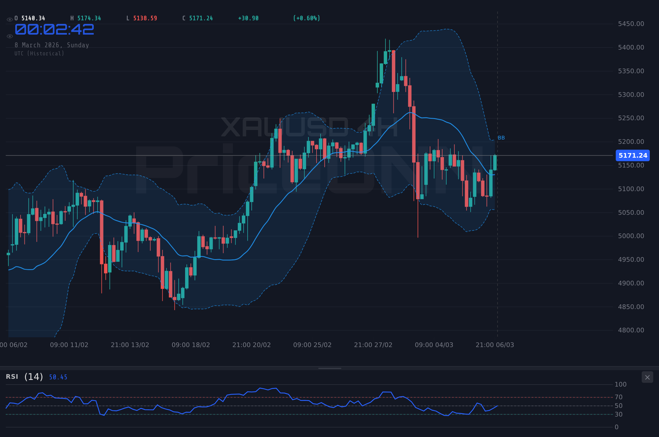 XAUUSD 4H Chart - XAUUSD Steady at $5,171.21: Bulls Eye Next Week's Data