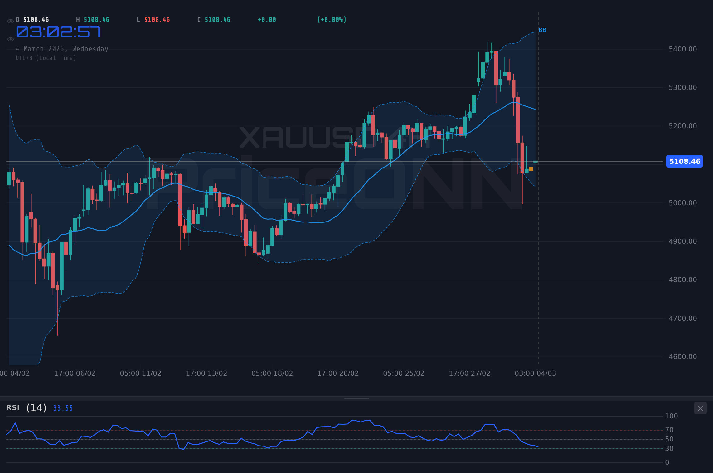 XAUUSD 4H Chart - Oro (XAUUSD): ¿Oportunidad tras el Retroceso a $5,124.28?