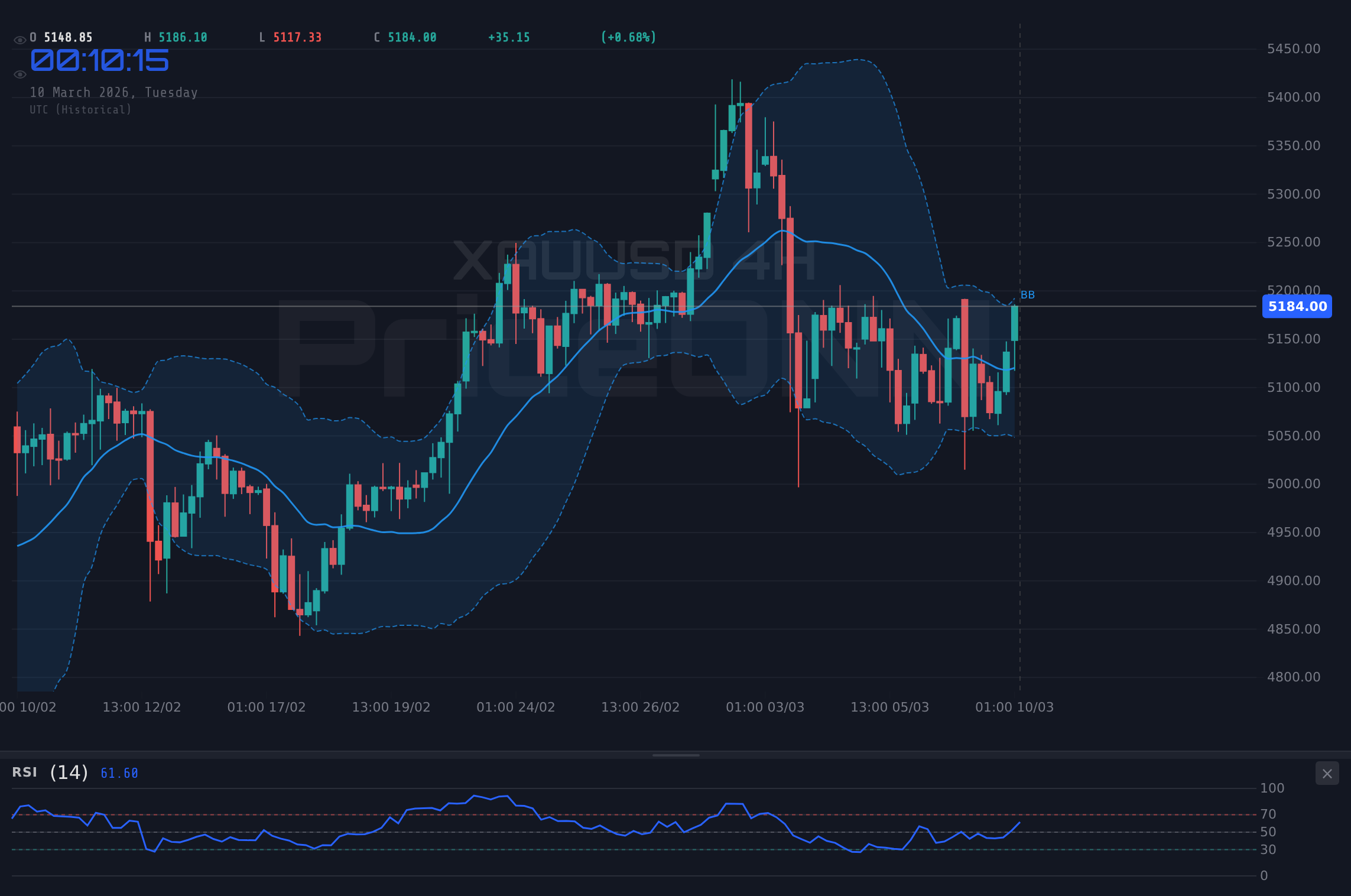 XAUUSD 4H Chart - Análisis Oro Hoy: ¿Se tambalea el #XAUUSD cerca de $5,138.85?