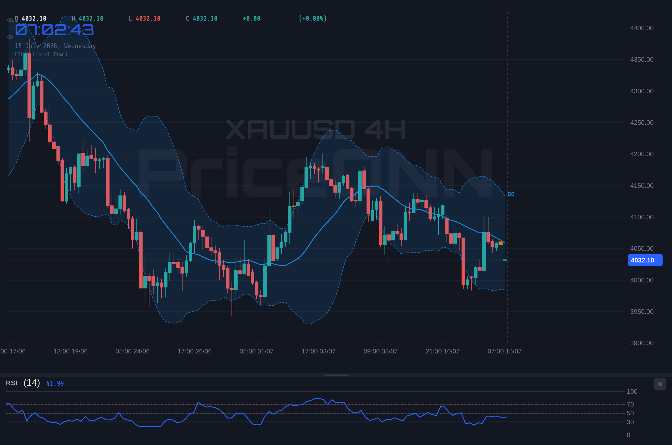 XAUUSD 4H Chart - Gold Tests Support Near $4,031; Is a Bearish Turn Brewing?
