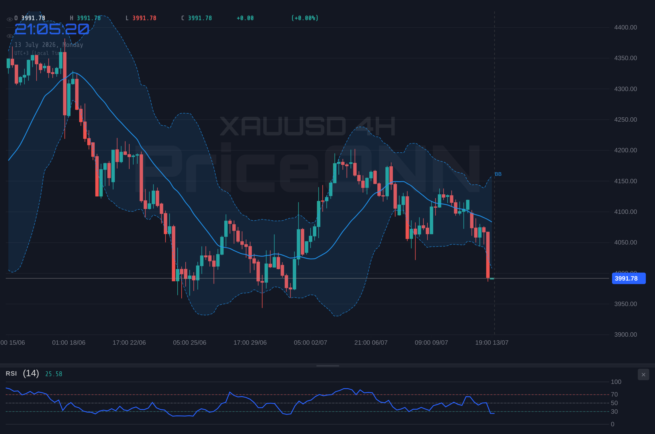 XAUUSD 4H Chart - Gold Tests $3,994; Support at $4,082 Amidst Rising DXY and Risk Aversion