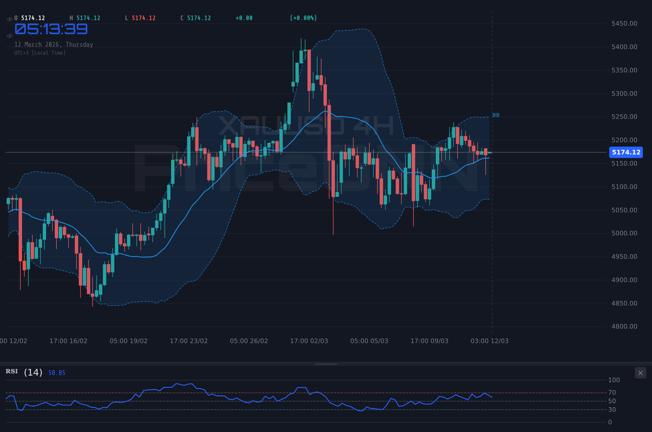 XAUUSD 4H Chart - Gold Wobbles Near $5,172.71: Bulls Eye $5,248 Resistance