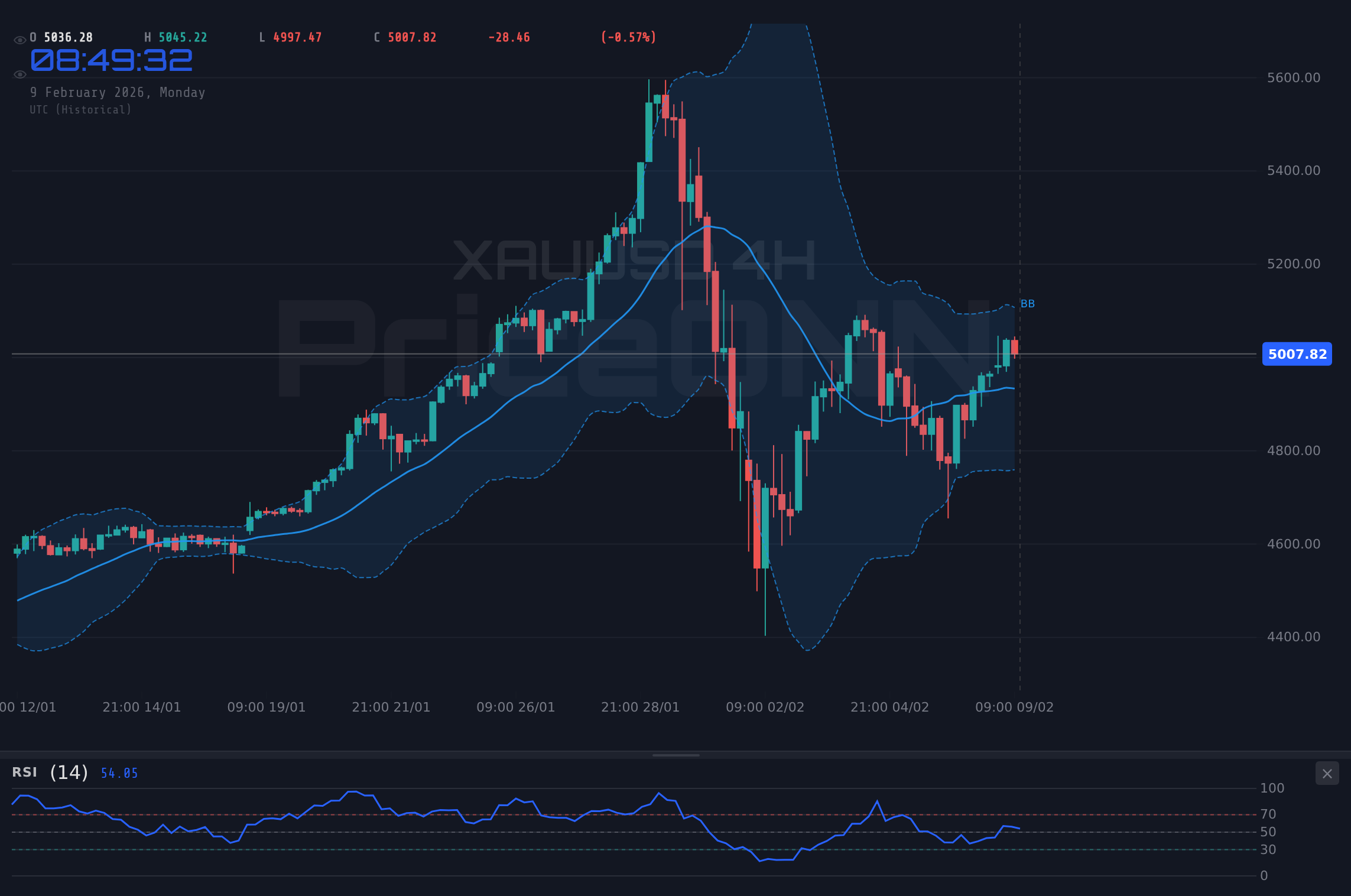 XAUUSD 4H Chart - Silver at $82.28: Industrial Demand vs. Gold Correlation-Which One Matters?