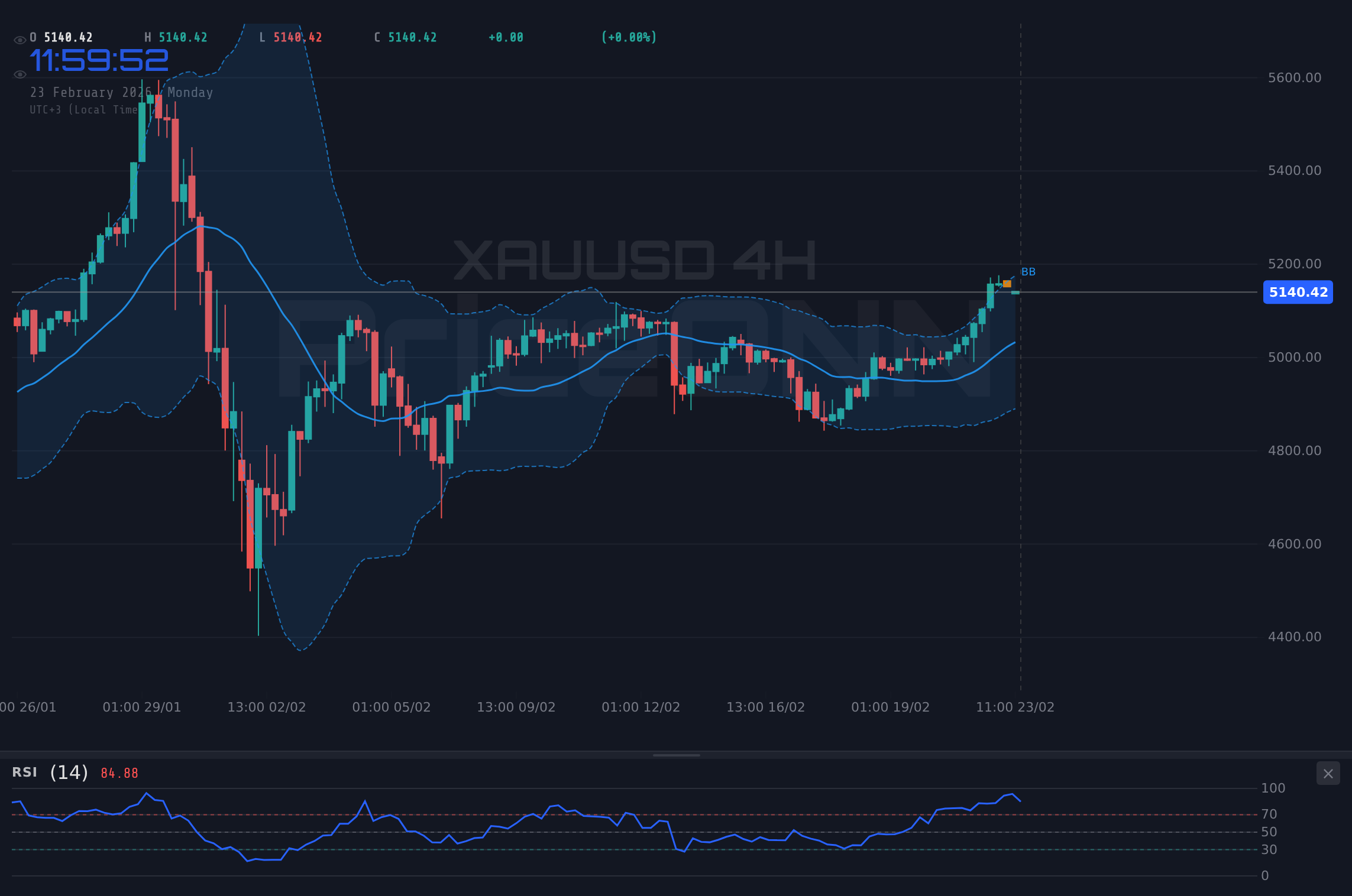 XAUUSD 4H Chart - Altın $5,166.61'e Yükseldi: Bu Yükseliş Sürdürülebilir mi?
