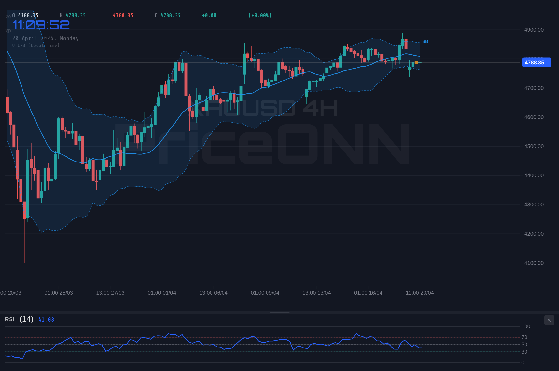 XAUUSD 4H Chart - Gold Tests $4,787: Geopolitical Fog Thickens, Oil Eases