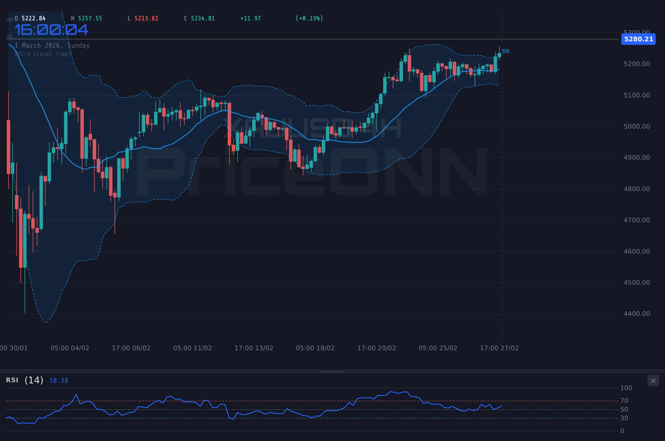 XAUUSD 4H Chart - İran Krizi Piyasa Analizi: Pazartesi Açılışı Altın, Gümüş ve Kripto Yatırımcıları İçin Ne Anlama Geliyor?