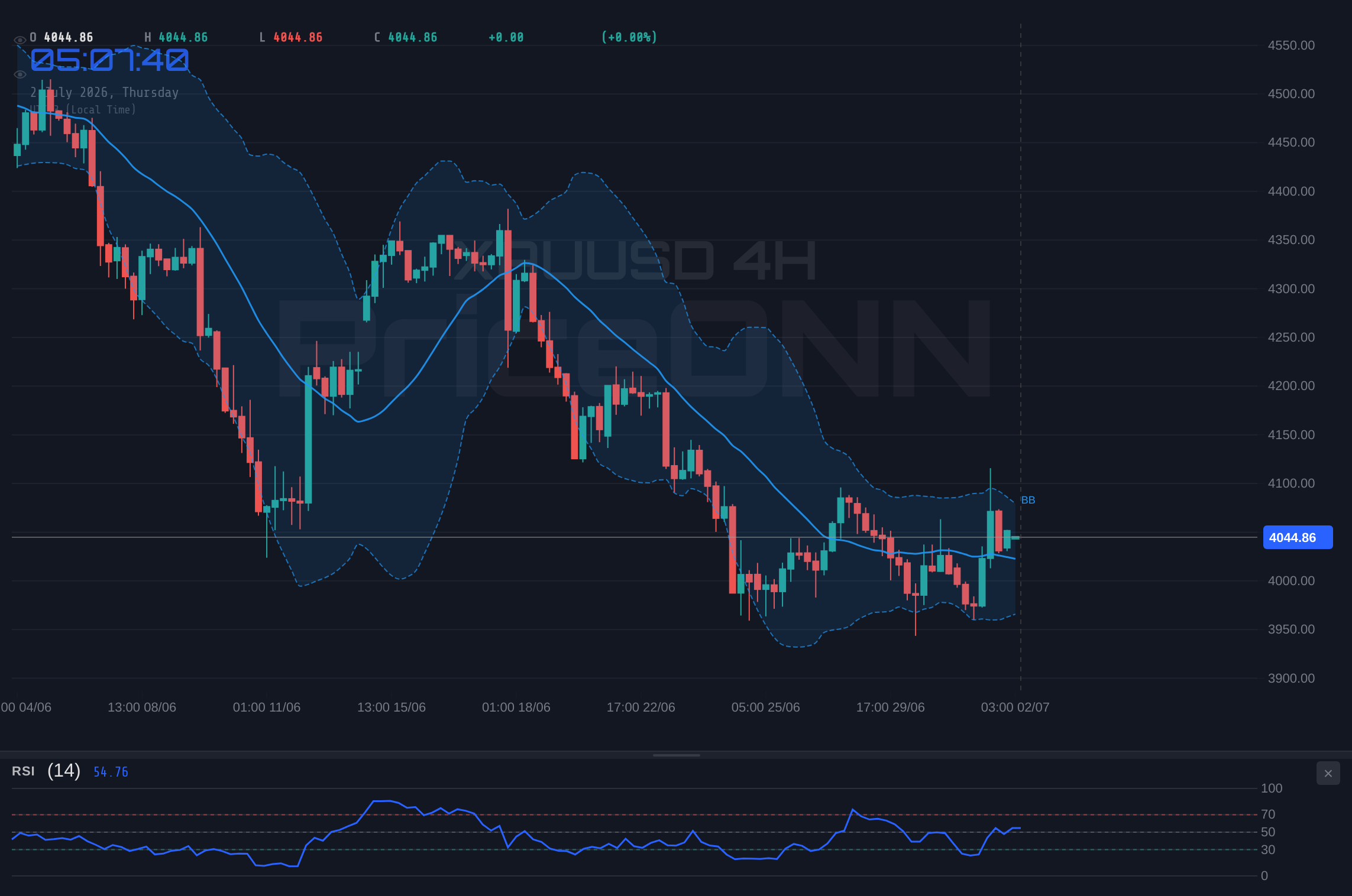 XAUUSD 4H Chart - XAUUSD Tests $4,065.91 Resistance Amid Shifting Market Sentiment