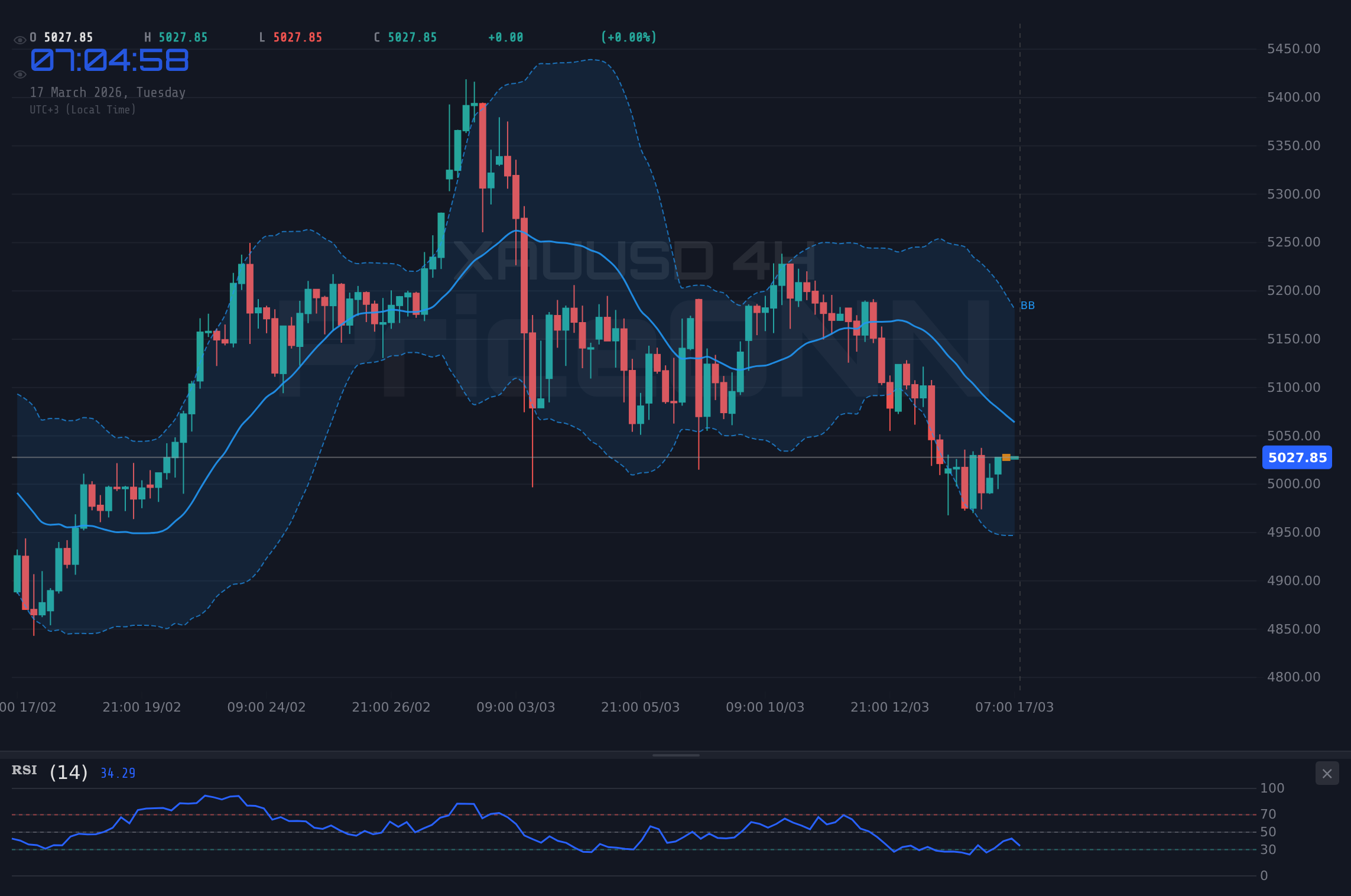 XAUUSD 4H Chart - XAUUSD: ¿Se acerca un cambio de tendencia tras superar los $5,028?