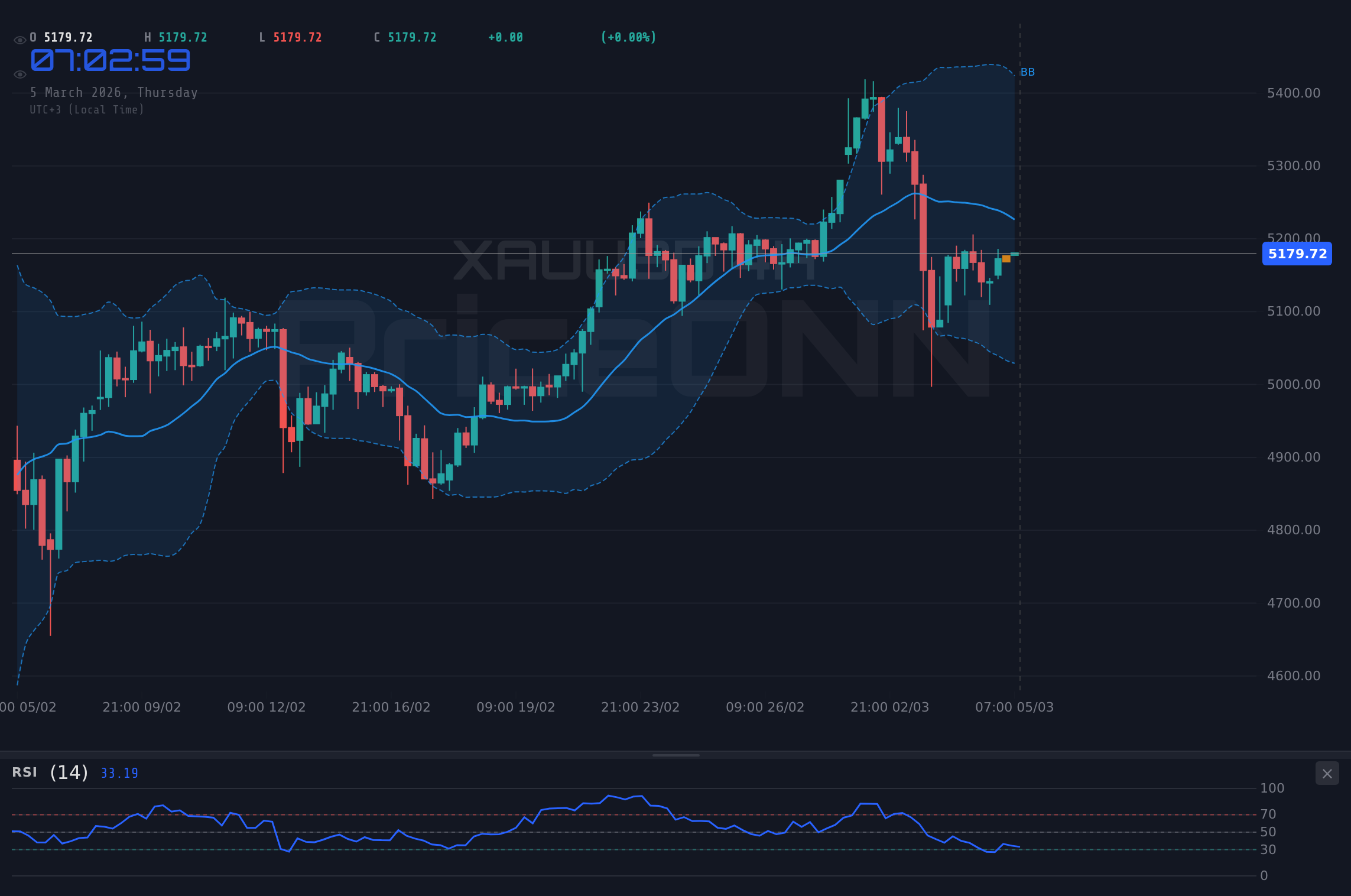 XAUUSD 4H Chart - 避险需求激增，地缘风险推升黄金剑指5179.16美元