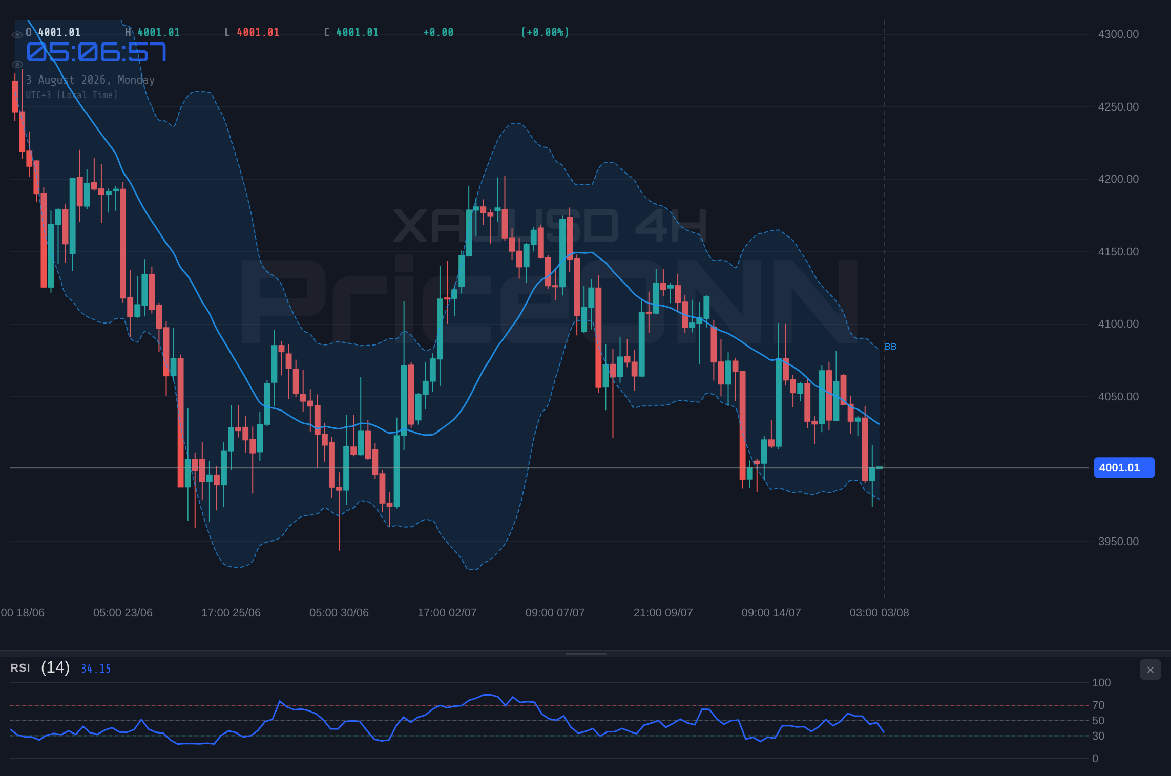 XAUUSD 4H Chart - Gold Tests $4,001: Bearish RSI Signals Caution Amidst Broader Market Weakness