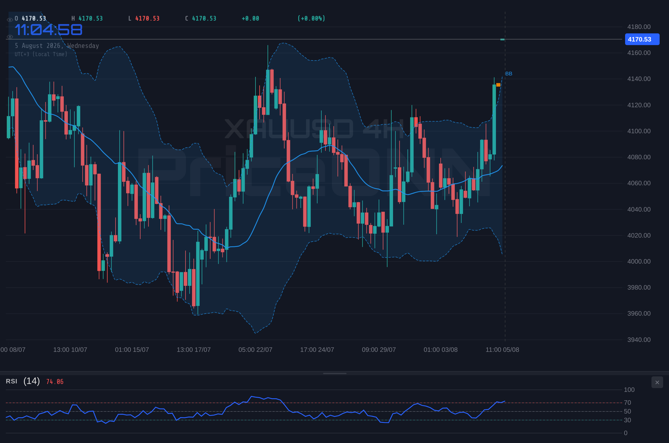 XAUUSD 4H Chart - Gold Trades Near $4,171: Key Levels to Watch Amidst Shifting Market Sentiment