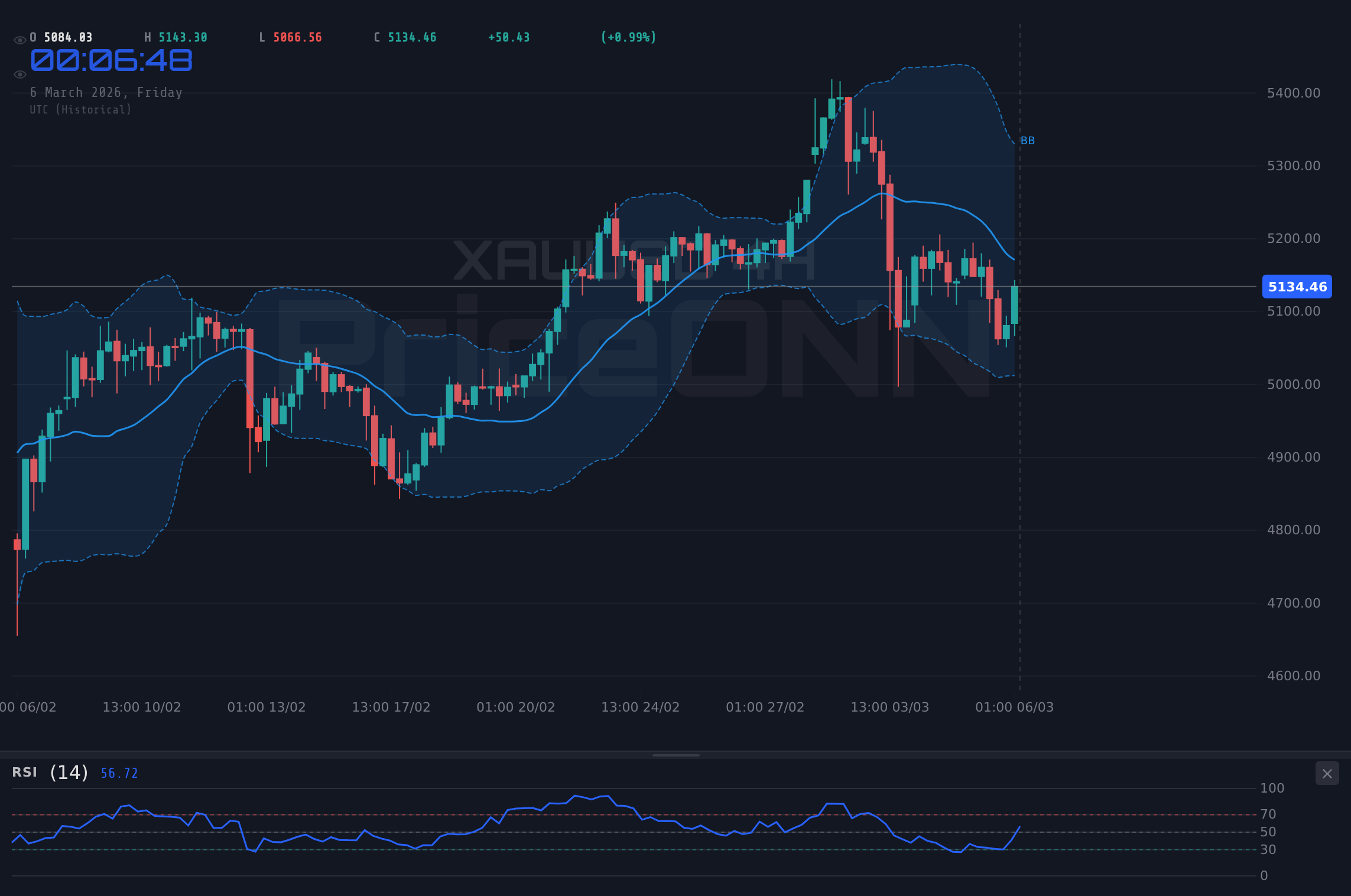 XAUUSD 4H Chart - XAUUSD Wobbles Near $5,082.31: Geopolitical Stress vs. Fed Outlook