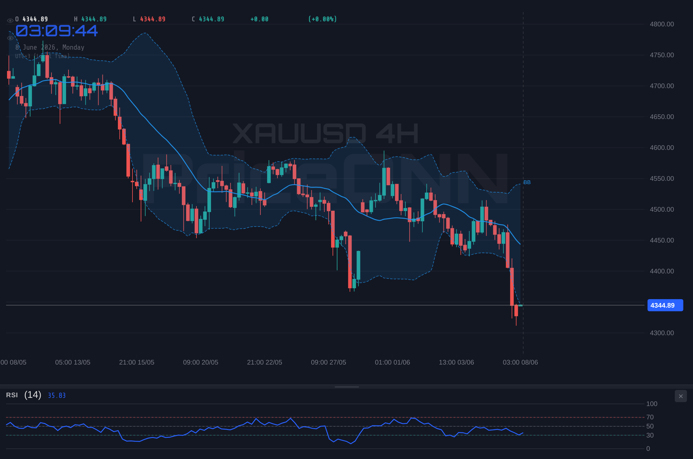 XAUUSD 4H Chart - Gold Slides 3% to $4,343 as RSI Nears Oversold and the Dollar Bites Back