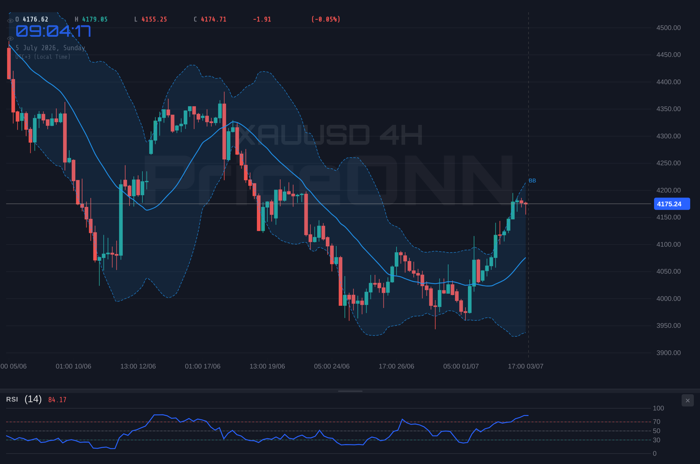XAUUSD 4H Chart - XAUUSD Holds 1.26% Gain at $4,175.45; Neutral Week Ahead Amid Mixed Signals