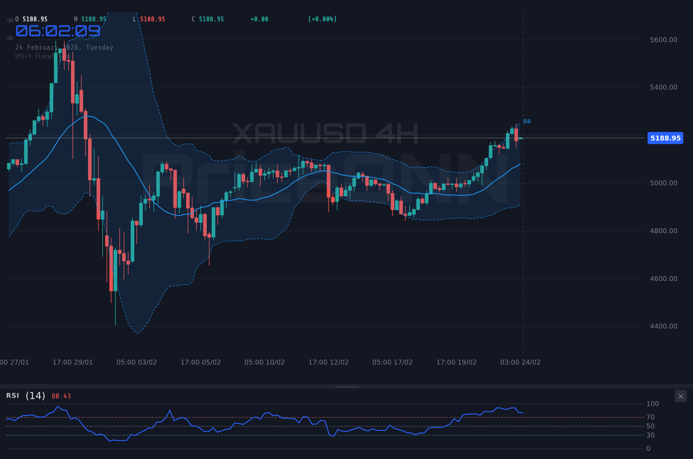 XAUUSD 4H Chart - XAUUSD 下跌 0.8% 至 $5,004.47：技术分析与关键水平