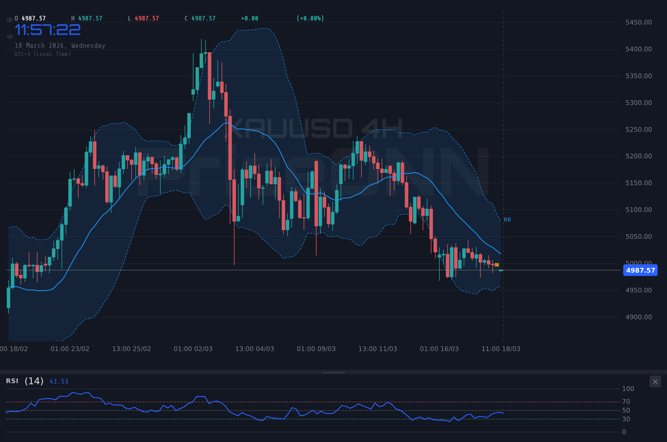 XAUUSD 4H Chart - 금값 $4,987.92에서 보합세: 연준 신호와 지정학적 변수 주시