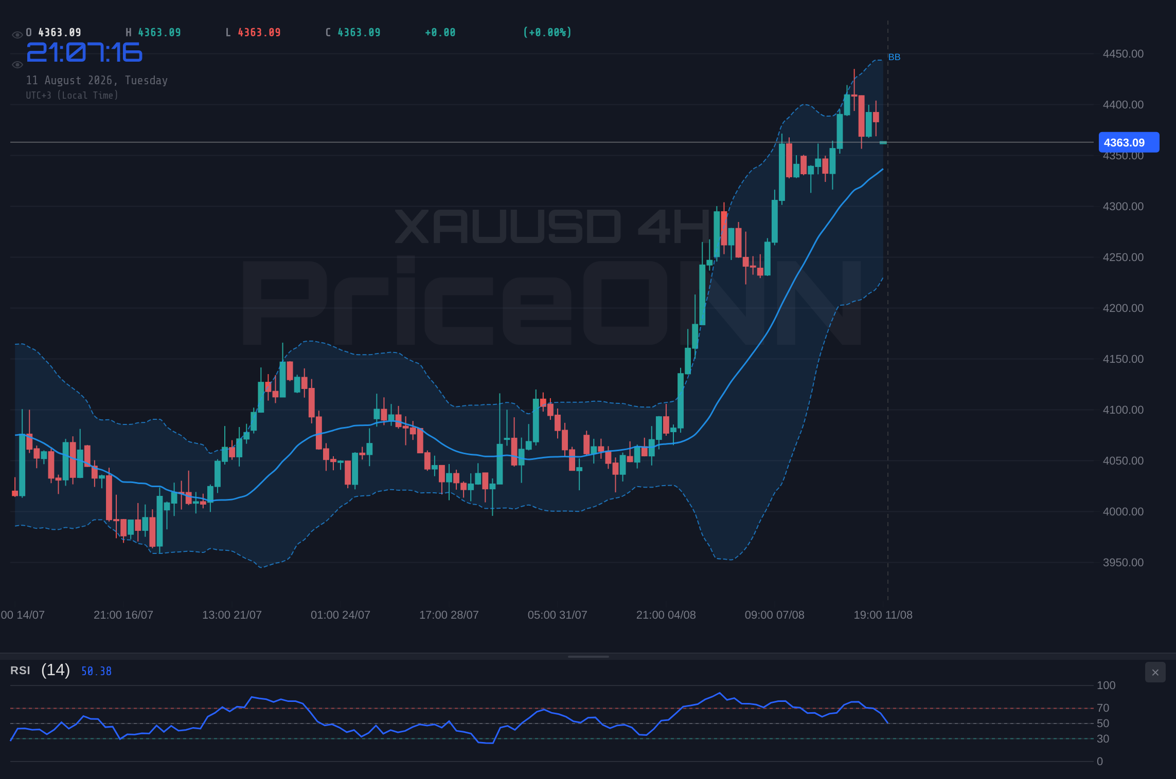XAUUSD 4H Chart - Gold Tests Key Resistance: Can XAUUSD Hold $4,364.58 Amid Shifting Market Winds?