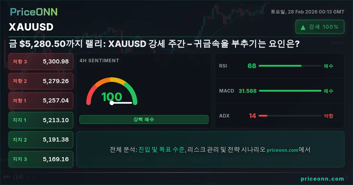 XAUUSD Insight Card