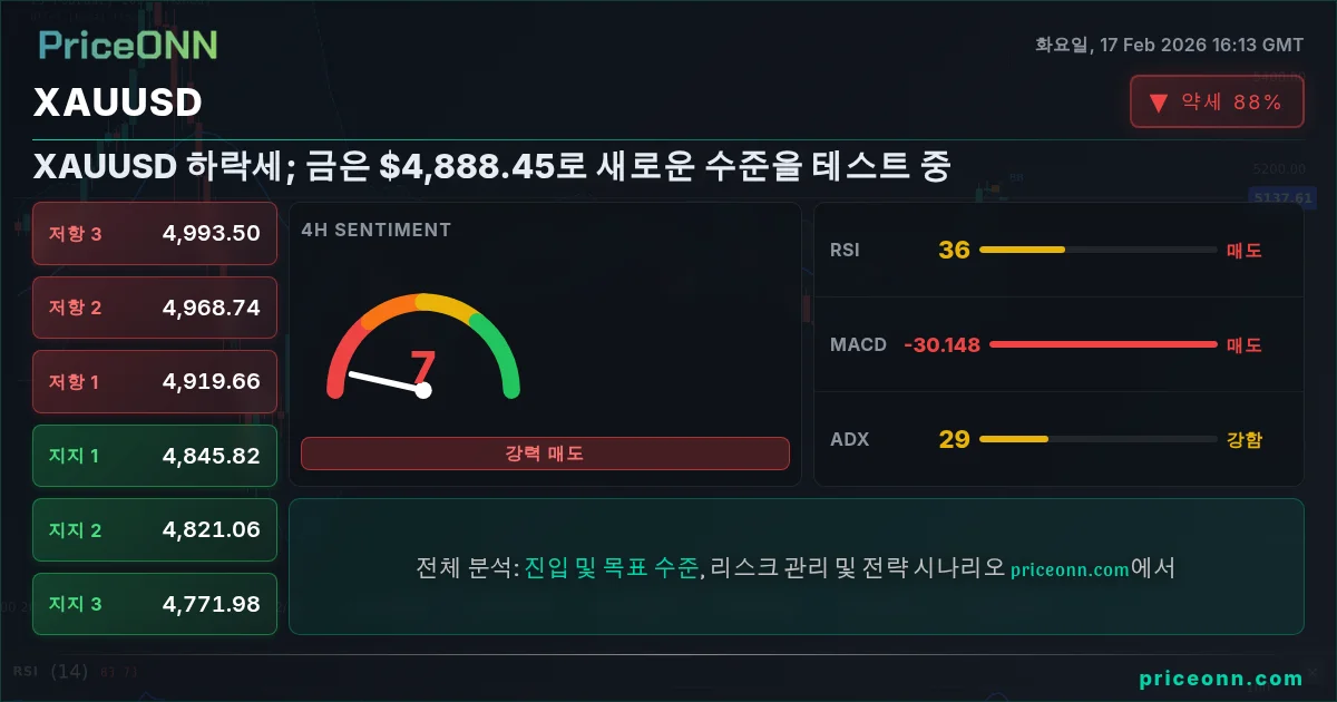 XAUUSD Insight Card