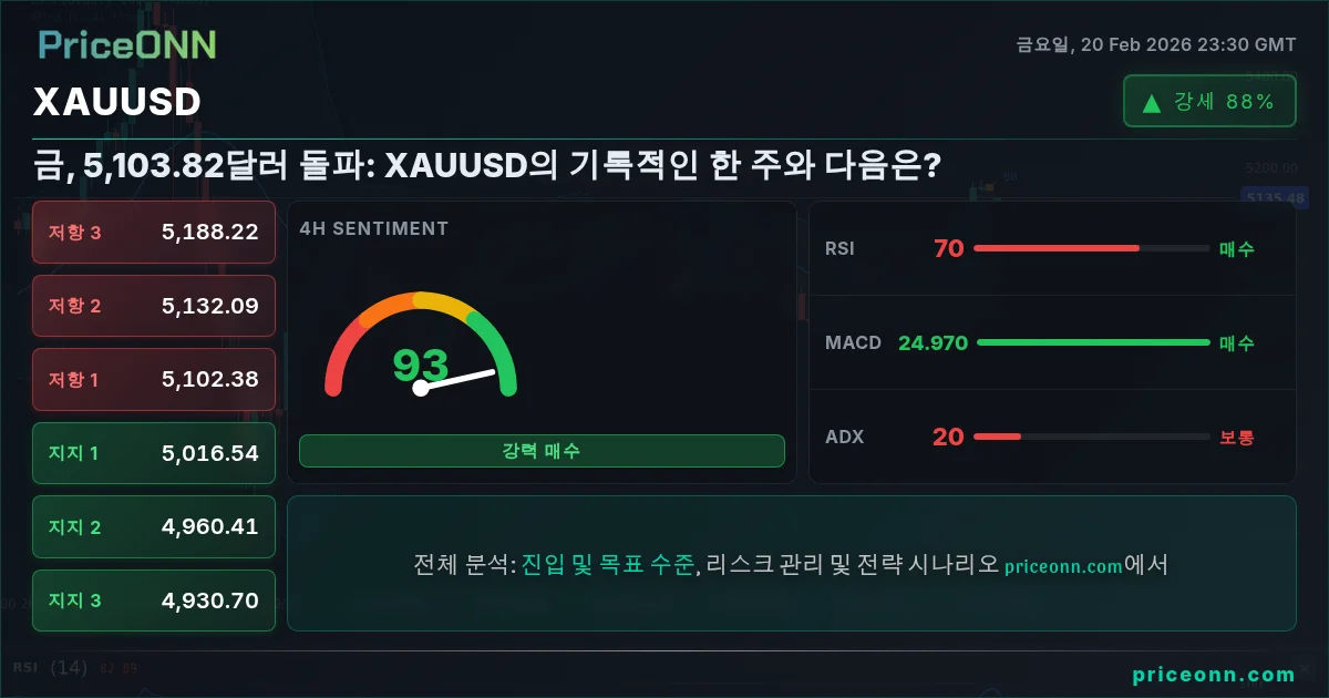 XAUUSD Insight Card
