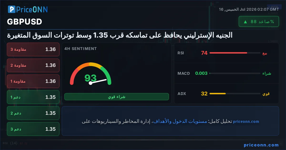 GBPUSD التحليل الفني | PriceONN