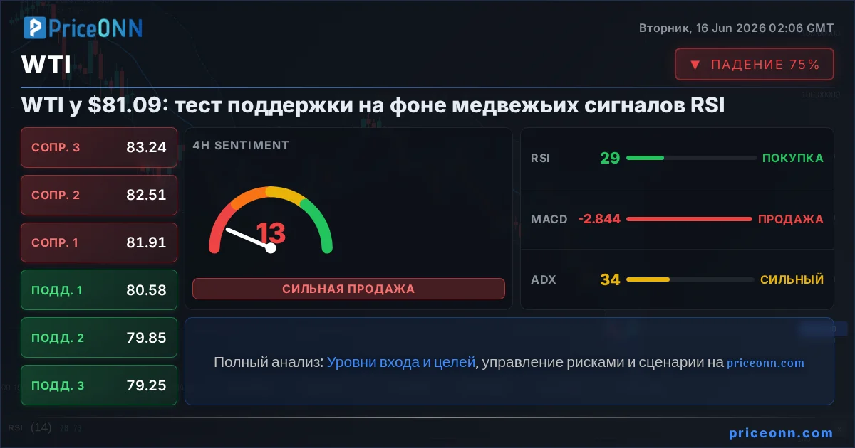 WTI Insight Card
