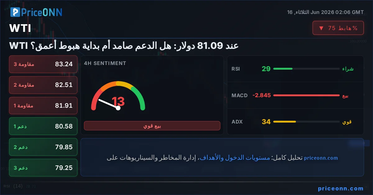 WTI Insight Card