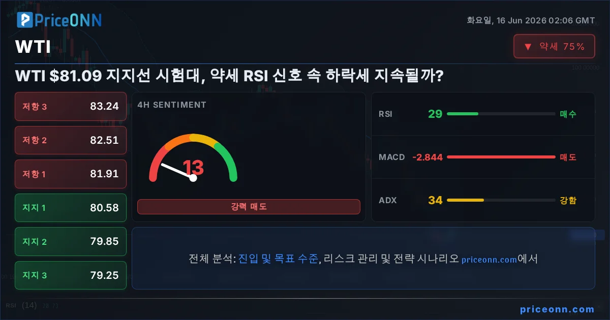 WTI Insight Card