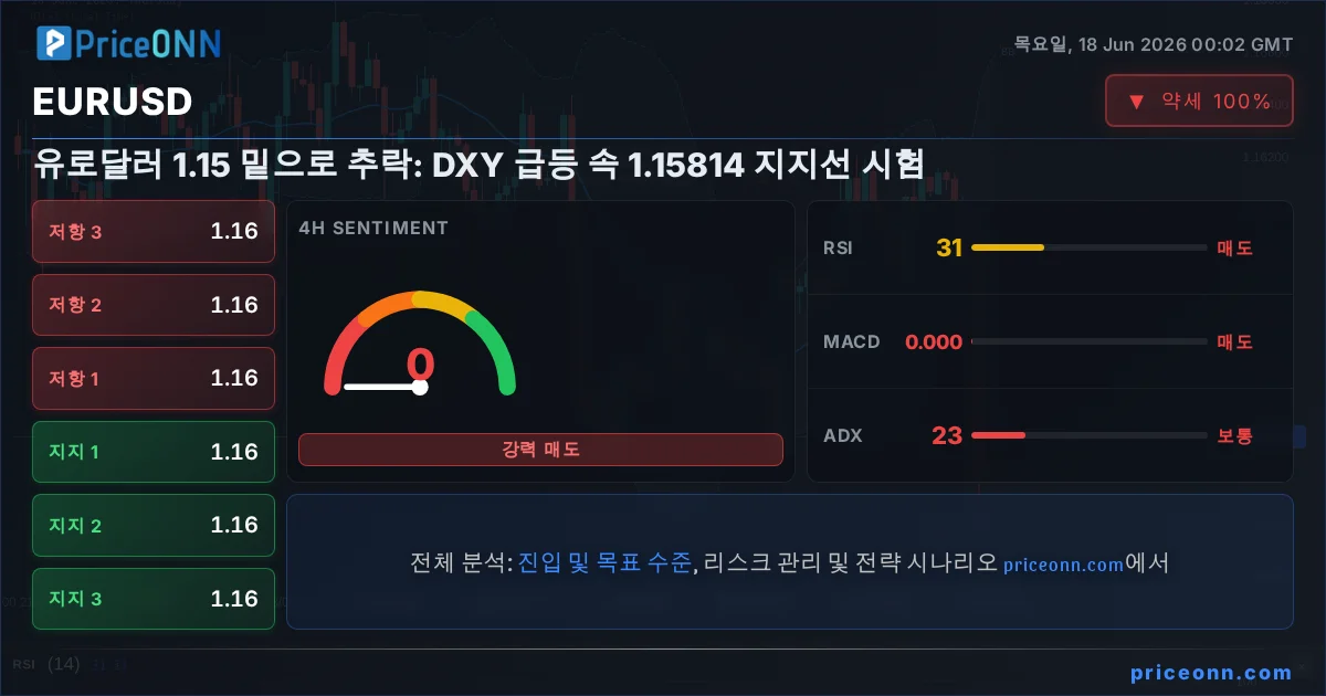 EURUSD 기술적 분석 | PriceONN