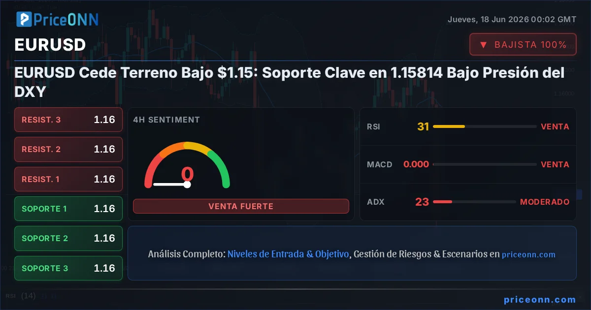 EURUSD Análisis Técnico | PriceONN