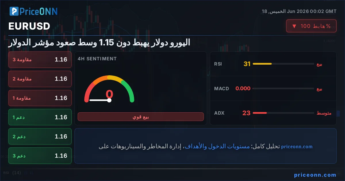 EURUSD التحليل الفني | PriceONN