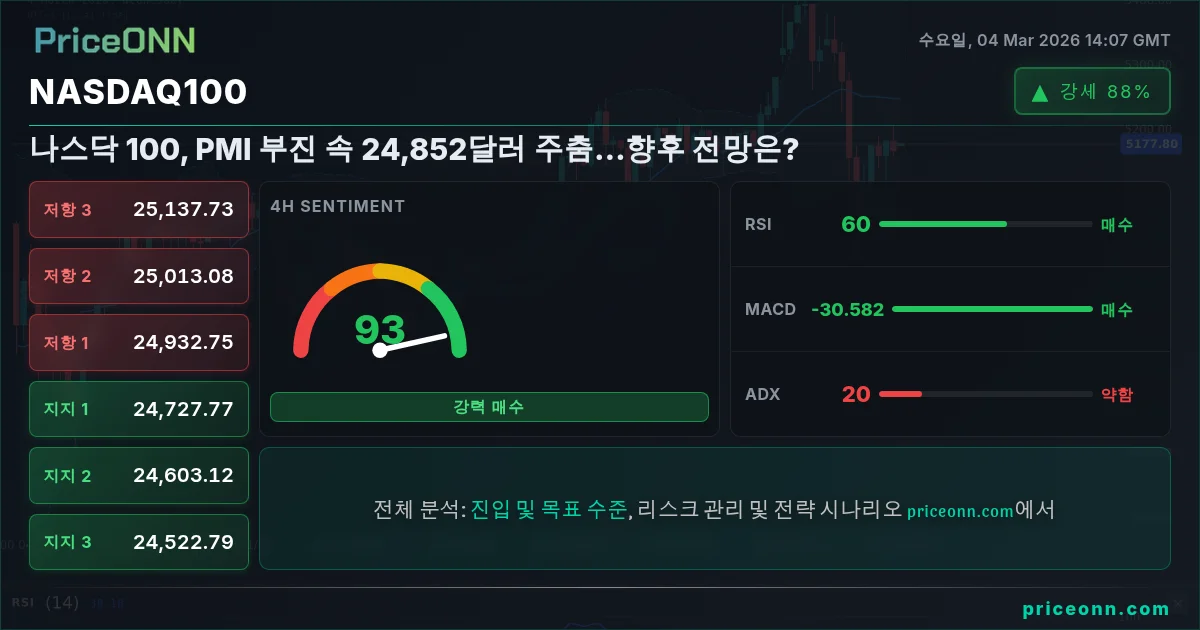 Nasdaq100 Insight Card