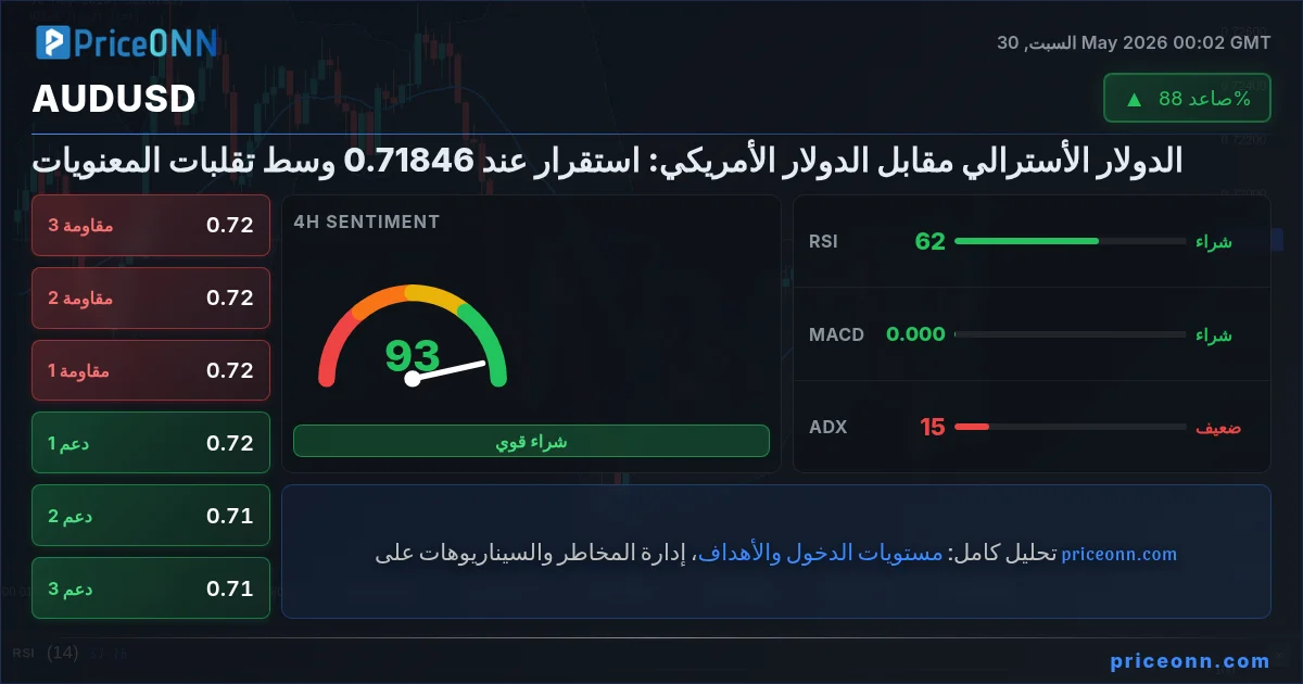 AUDUSD التحليل الفني | PriceONN