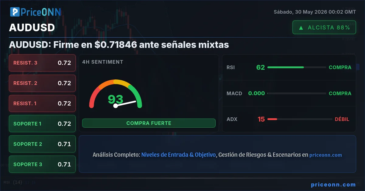 AUDUSD Análisis Técnico | PriceONN