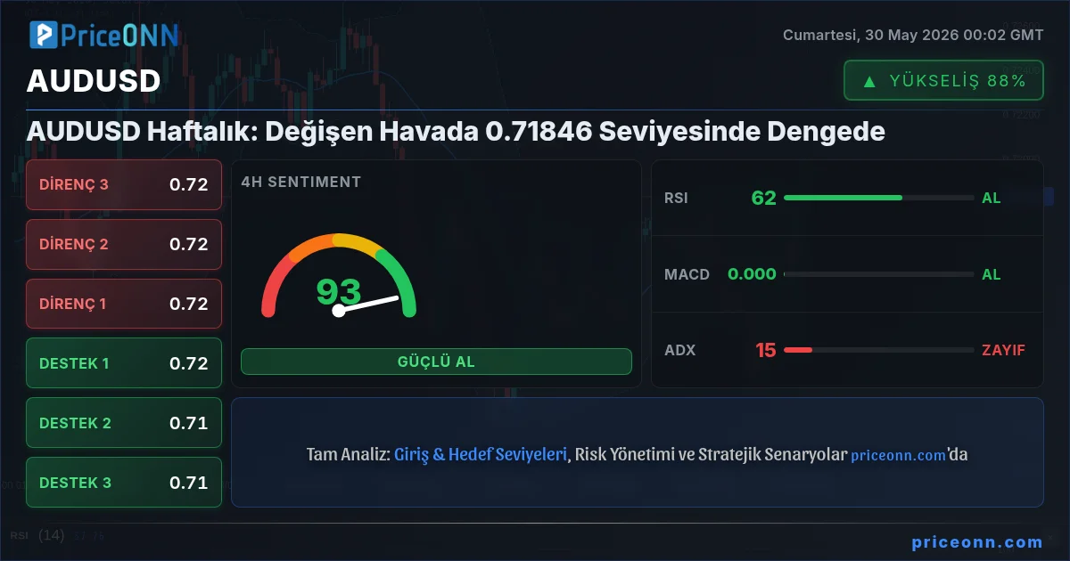 AUDUSD Teknik Analiz | PriceONN