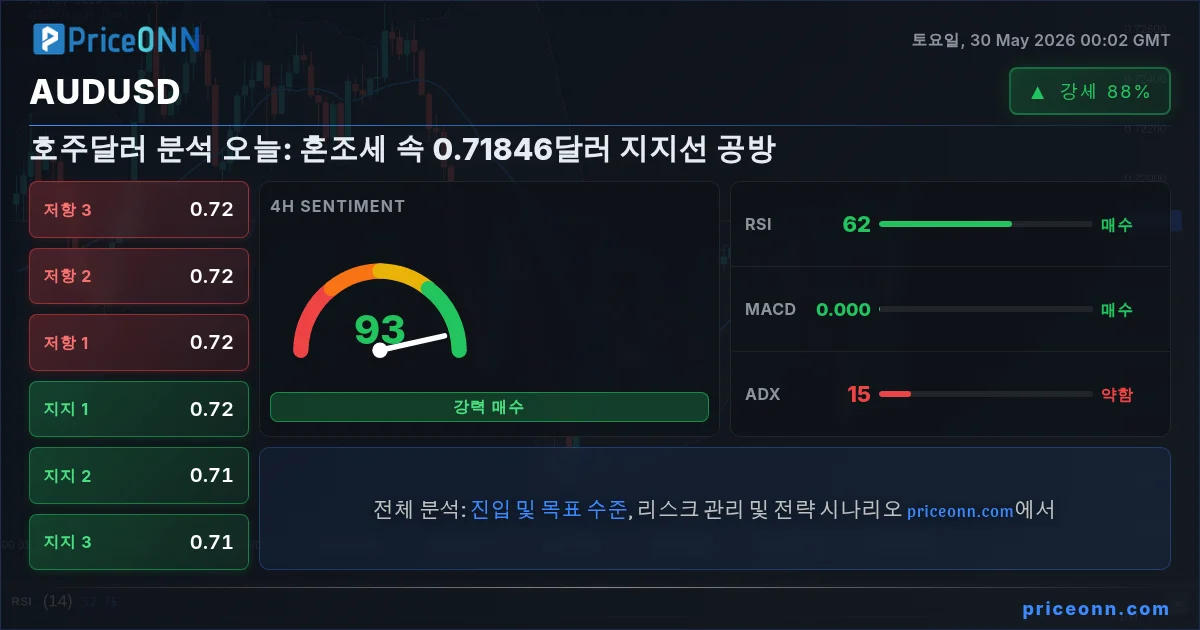 AUDUSD 기술적 분석 | PriceONN