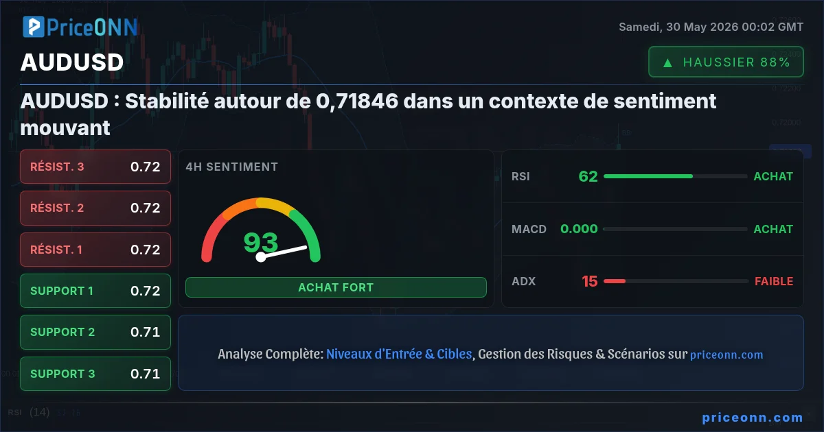 AUDUSD Analyse Technique | PriceONN