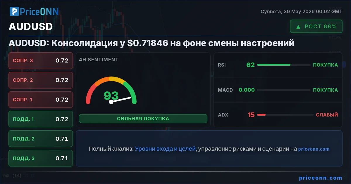 AUDUSD Технический Анализ | PriceONN