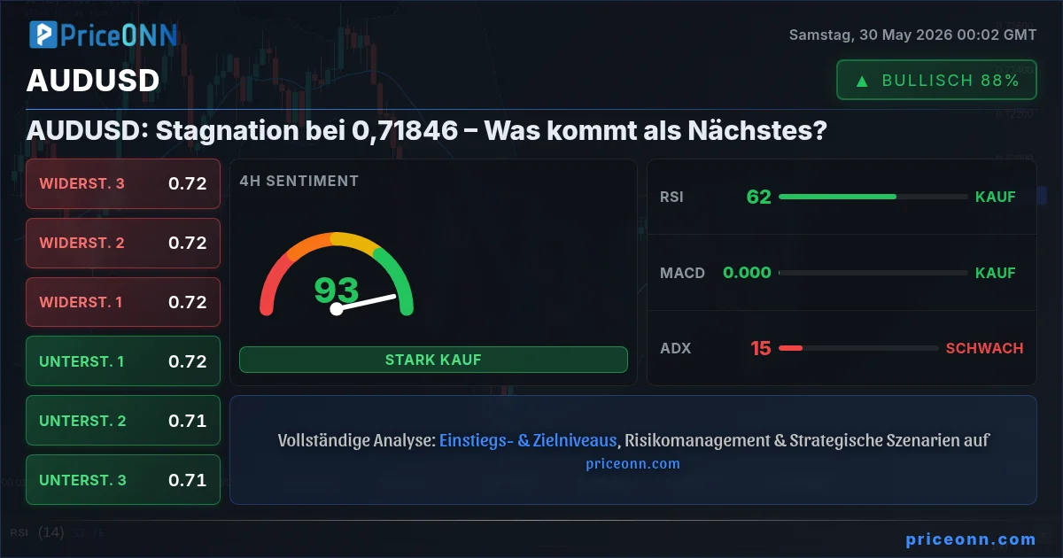 AUDUSD Technische Analyse | PriceONN