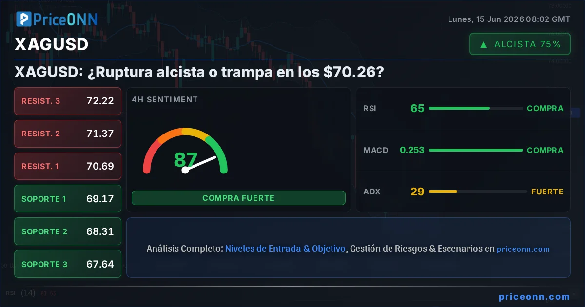 XAGUSD Análisis Técnico | PriceONN