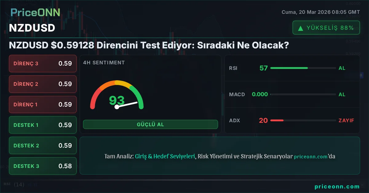 NZDUSD Teknik Analiz | PriceONN
