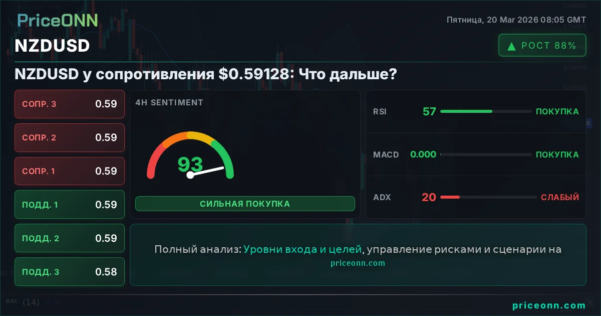 NZDUSD Технический Анализ | PriceONN