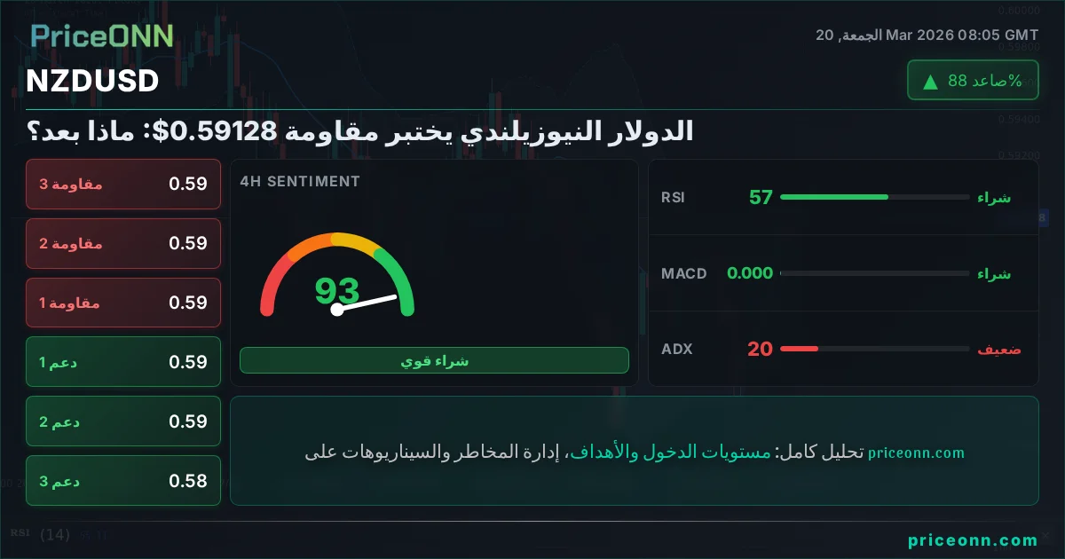 NZDUSD التحليل الفني | PriceONN