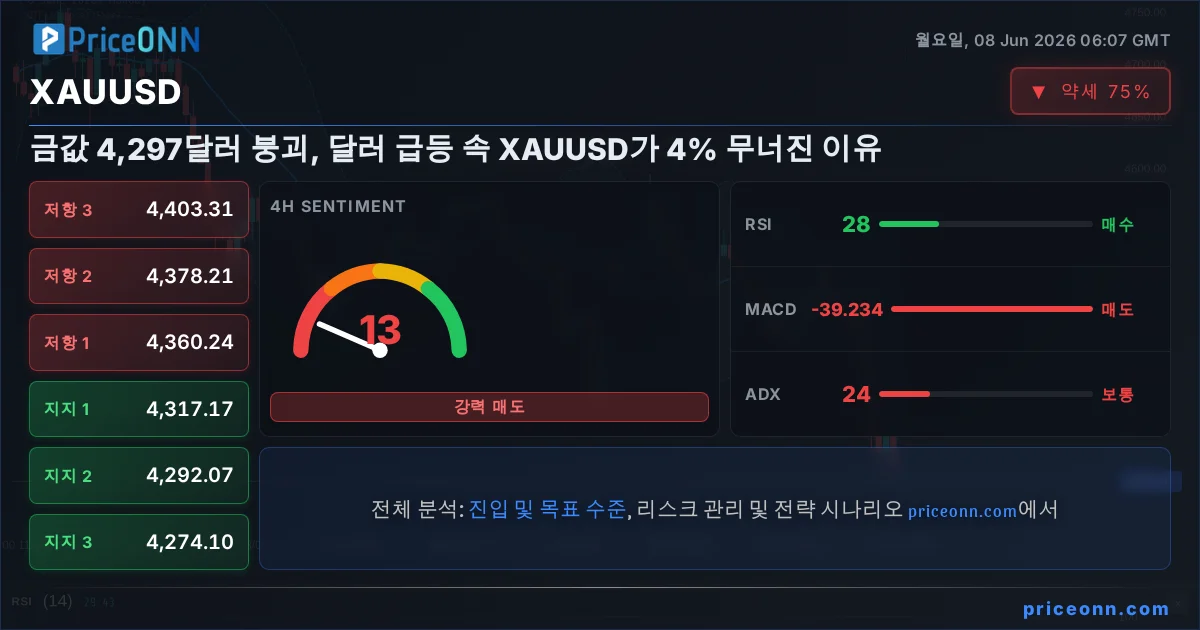 XAUUSD Insight Card