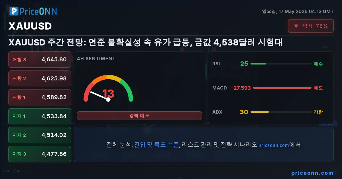XAUUSD Insight Card