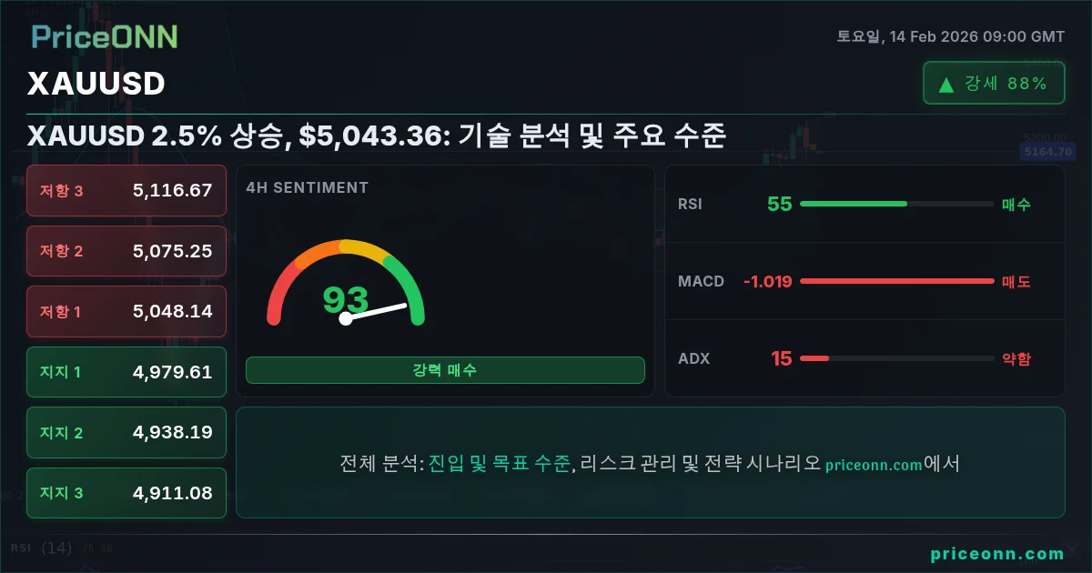 XAUUSD Insight Card