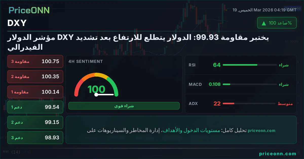 DXY التحليل الفني | PriceONN
