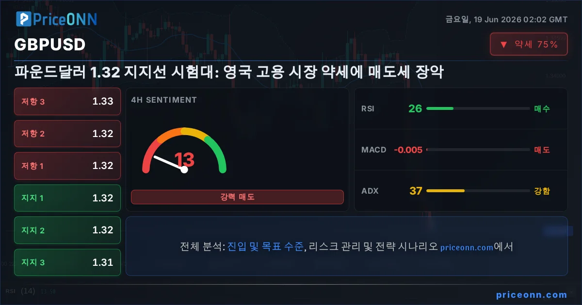 GBPUSD 기술적 분석 | PriceONN
